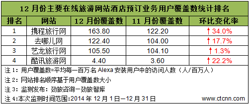 12月在線旅游網(wǎng)站酒店預(yù)訂業(yè)務(wù)覆蓋數(shù)監(jiān)測(cè)顯示行業(yè)競(jìng)爭(zhēng)格局微變